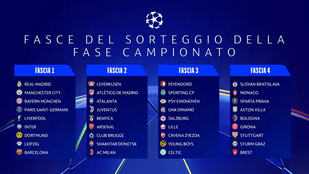 Le 36 squadre che prenderanno parte alla Champions League: tra queste figurano ben cinque italiane. (Fonte: it.uefa.com)