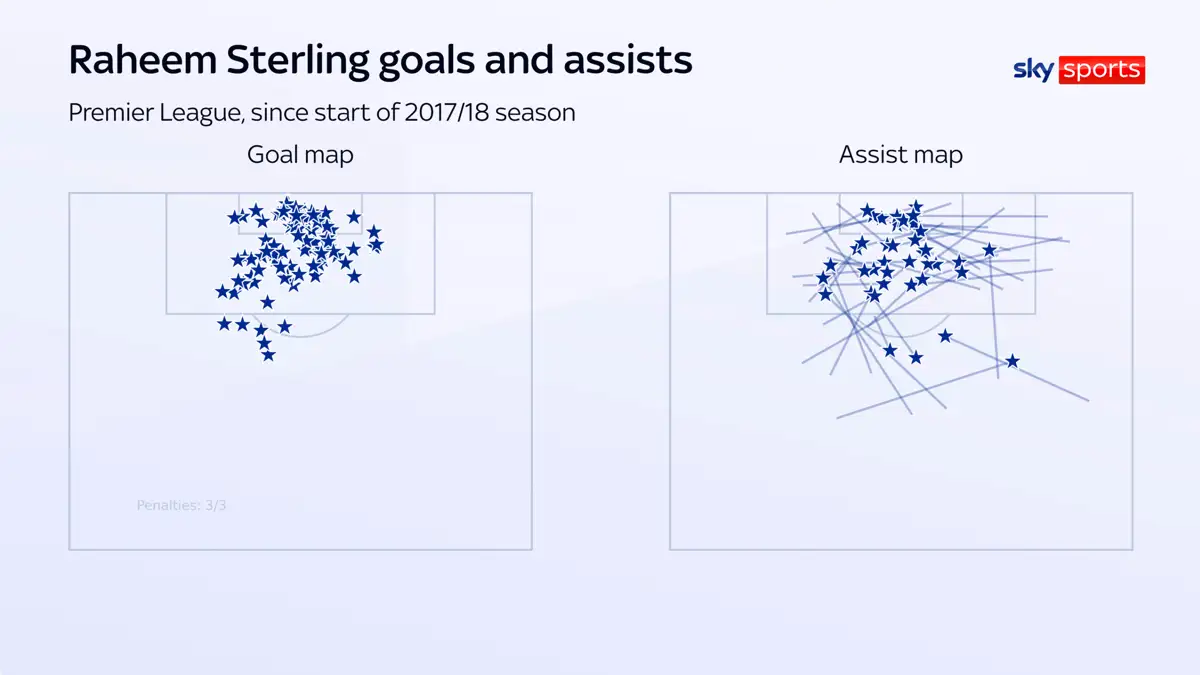 Sterling segna un'alta concentrazione di gol da distanza ravvicinata all'interno dell'area
