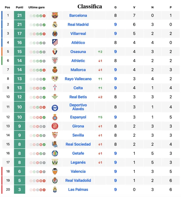 Classifica Liga spagnola aggiornata al 5 ottobre