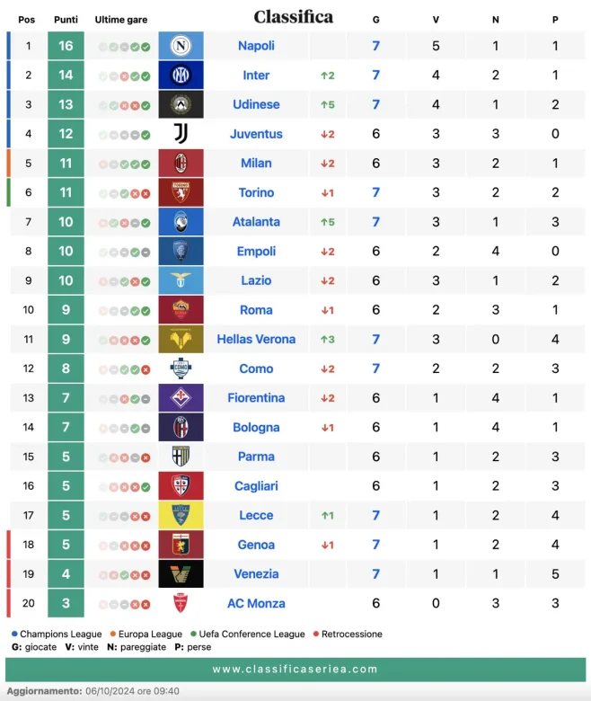 Classifica Serie A del 5 ottobre