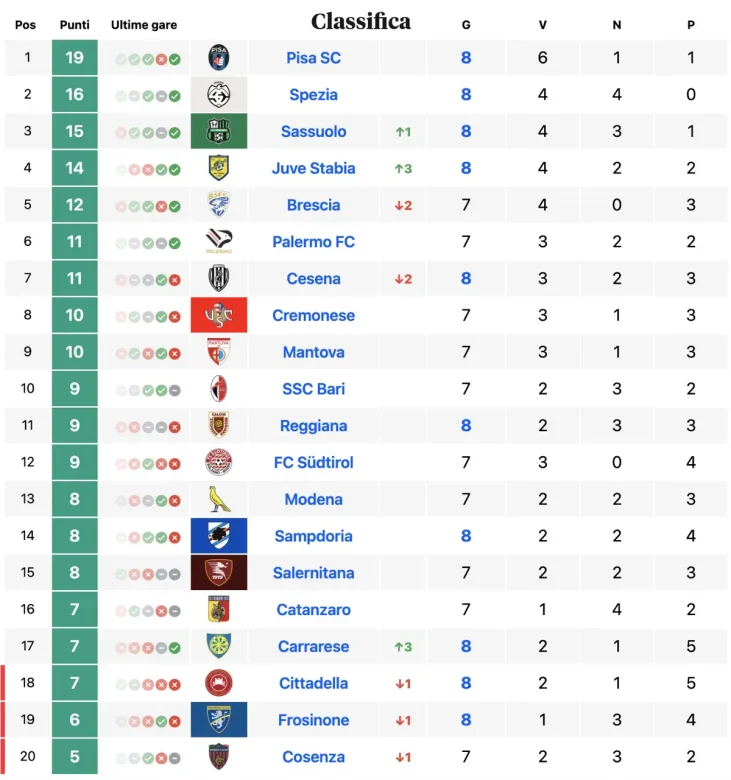 Classifica Serie B al 5 ottobre