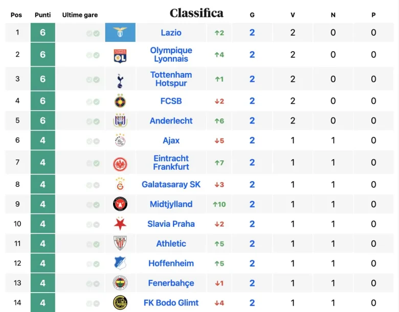 Lazio in testa nella seconda giornata di Europa League