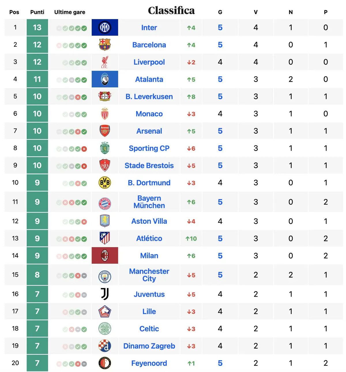 Classifica Champions 26 novembre