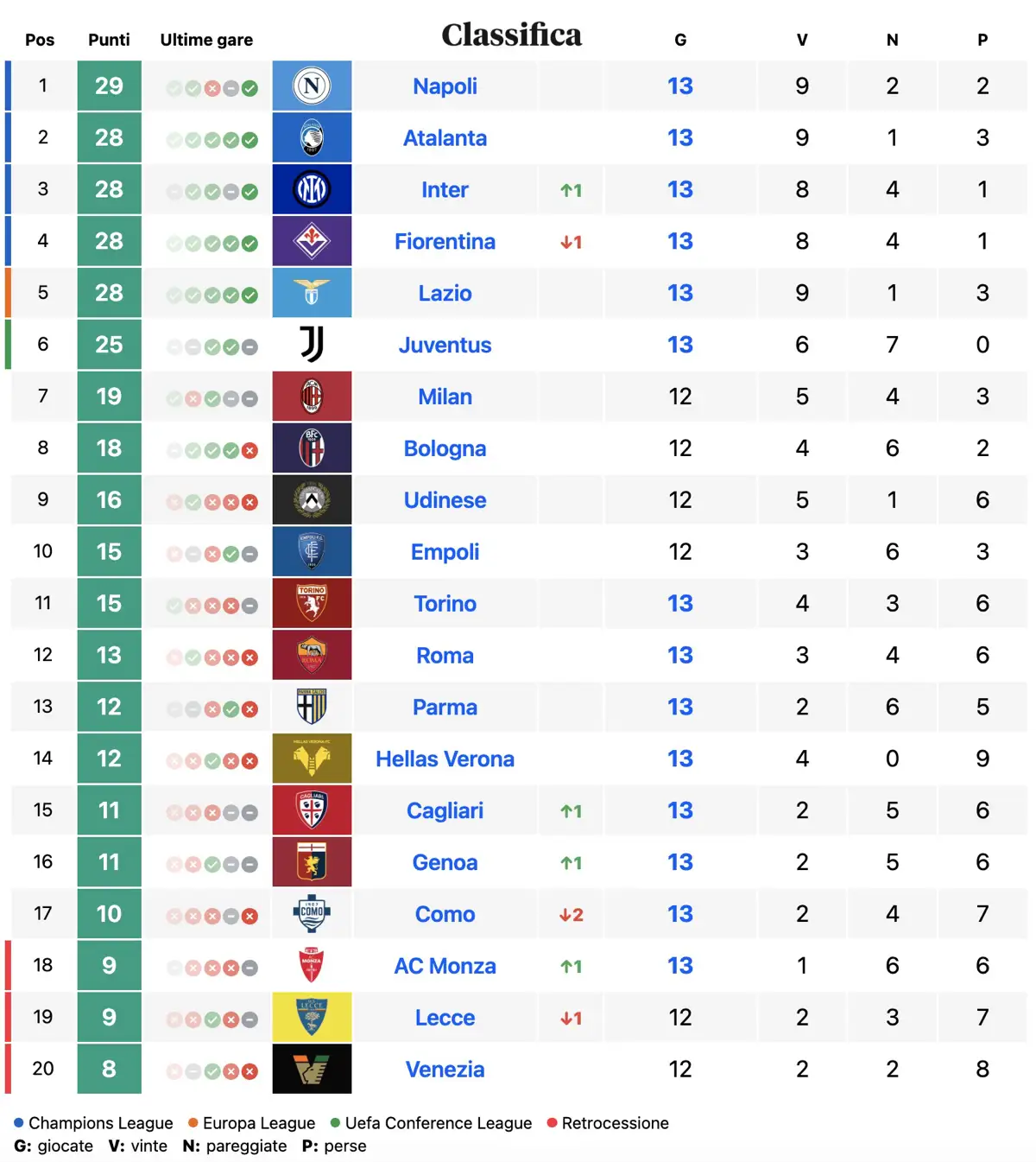 Classifica di Serie A aggiornata il 24 novembre