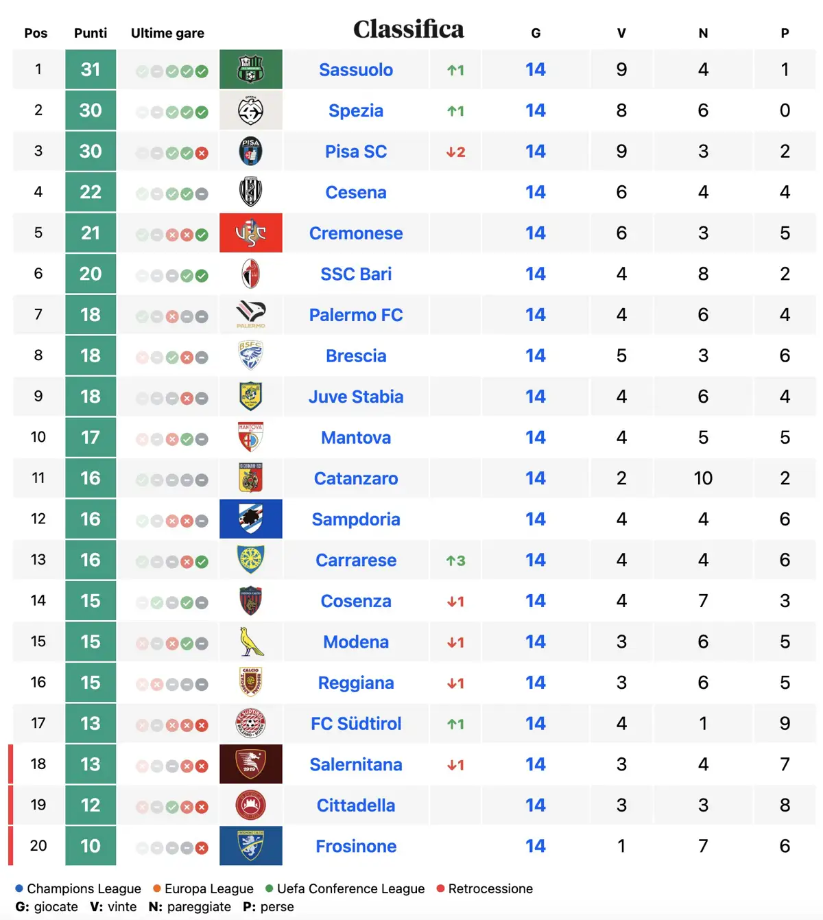 Classifica di Serie B del 24 novembre