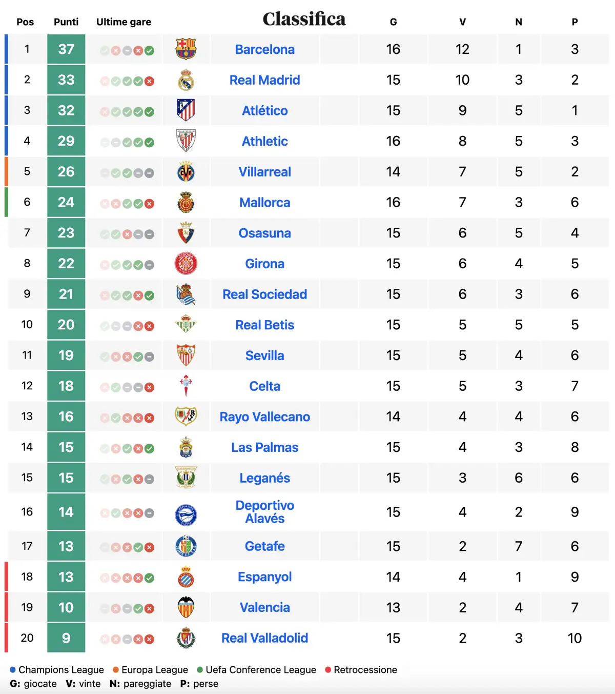 Classifica Liga Spagnola al 4 dicembre