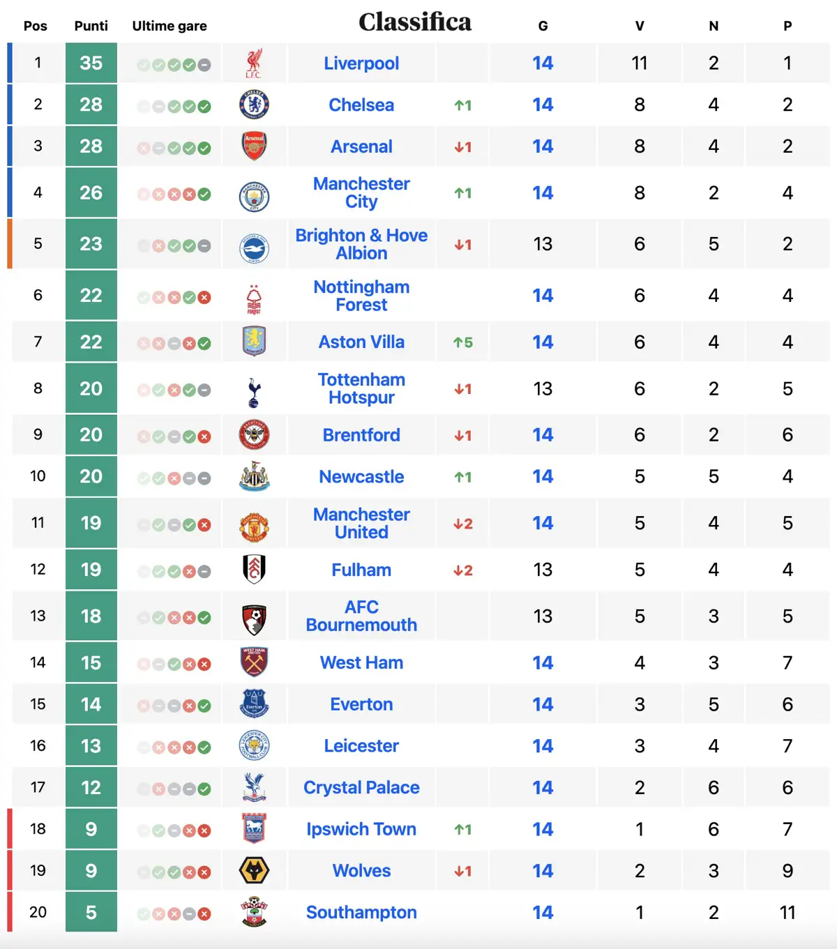 Classifica Premier League 14ª giornata