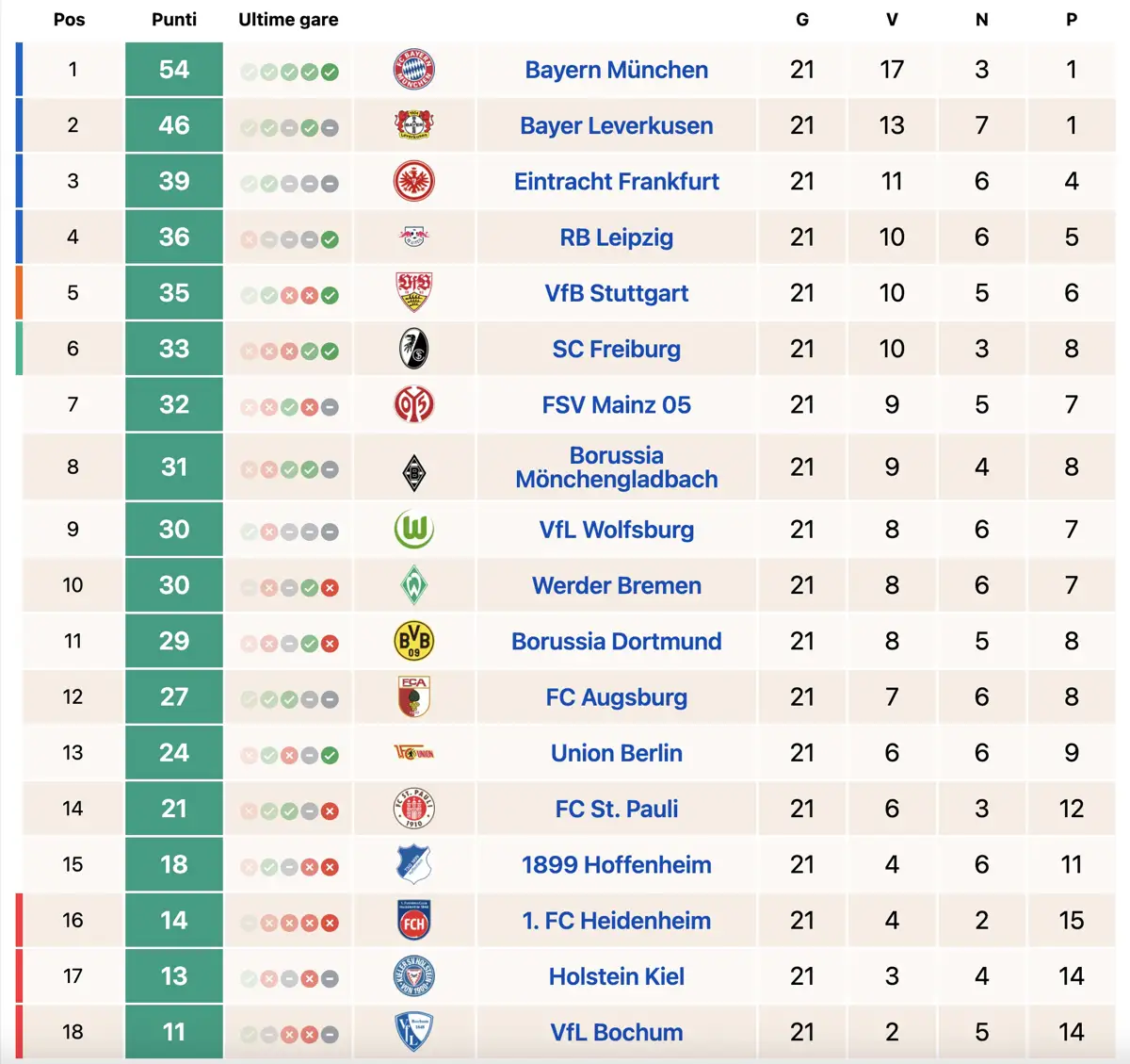 Classifica Bundesliga 9 febbraio
