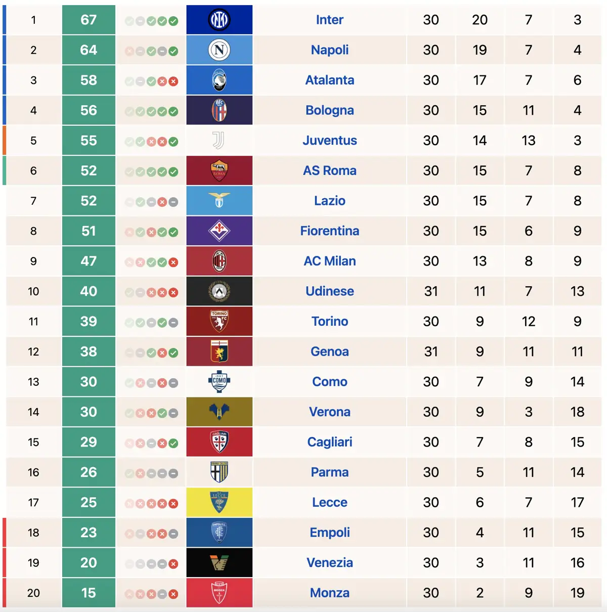 La classifica di Serie A dopo il successo del Genoa contro l'Udinese