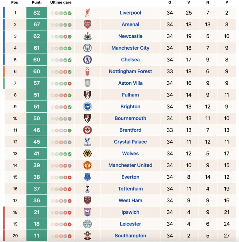Classifica Premier League al 29 aprile 2024: trionfo anticipato per il Liverpool