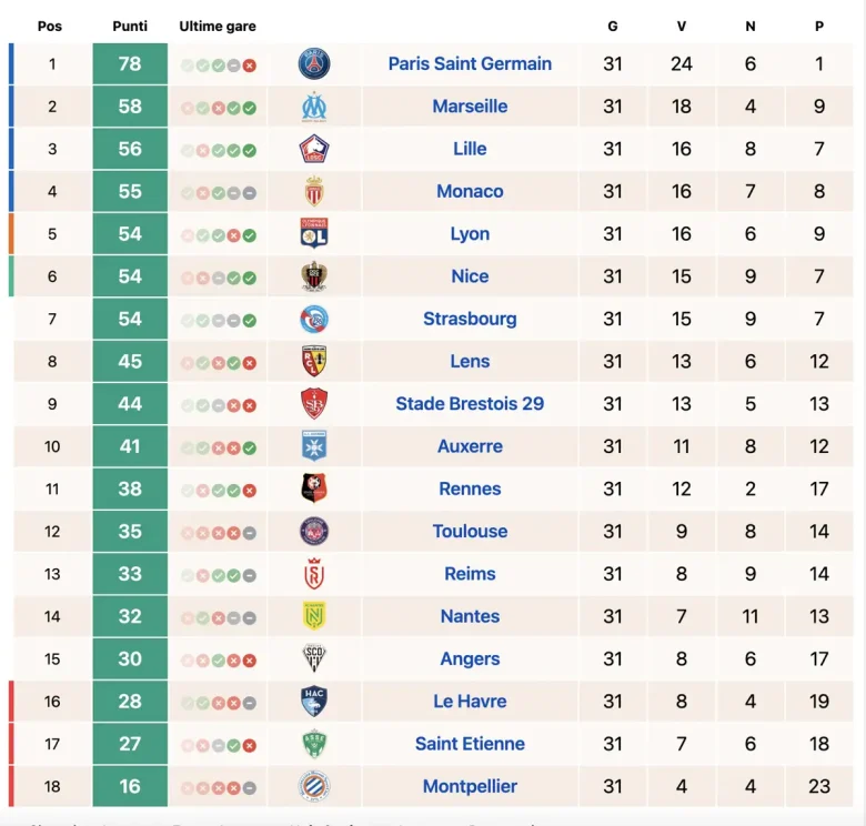 Classifica Ligue 1 al 2 maggio 2025: il trionfo del PSG e la lotta per le posizioni europee e la salvezza