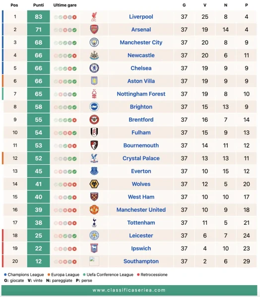 Classifica Premier League aggiornata dopo la 37ª giornata, Liverpool campione della stagione